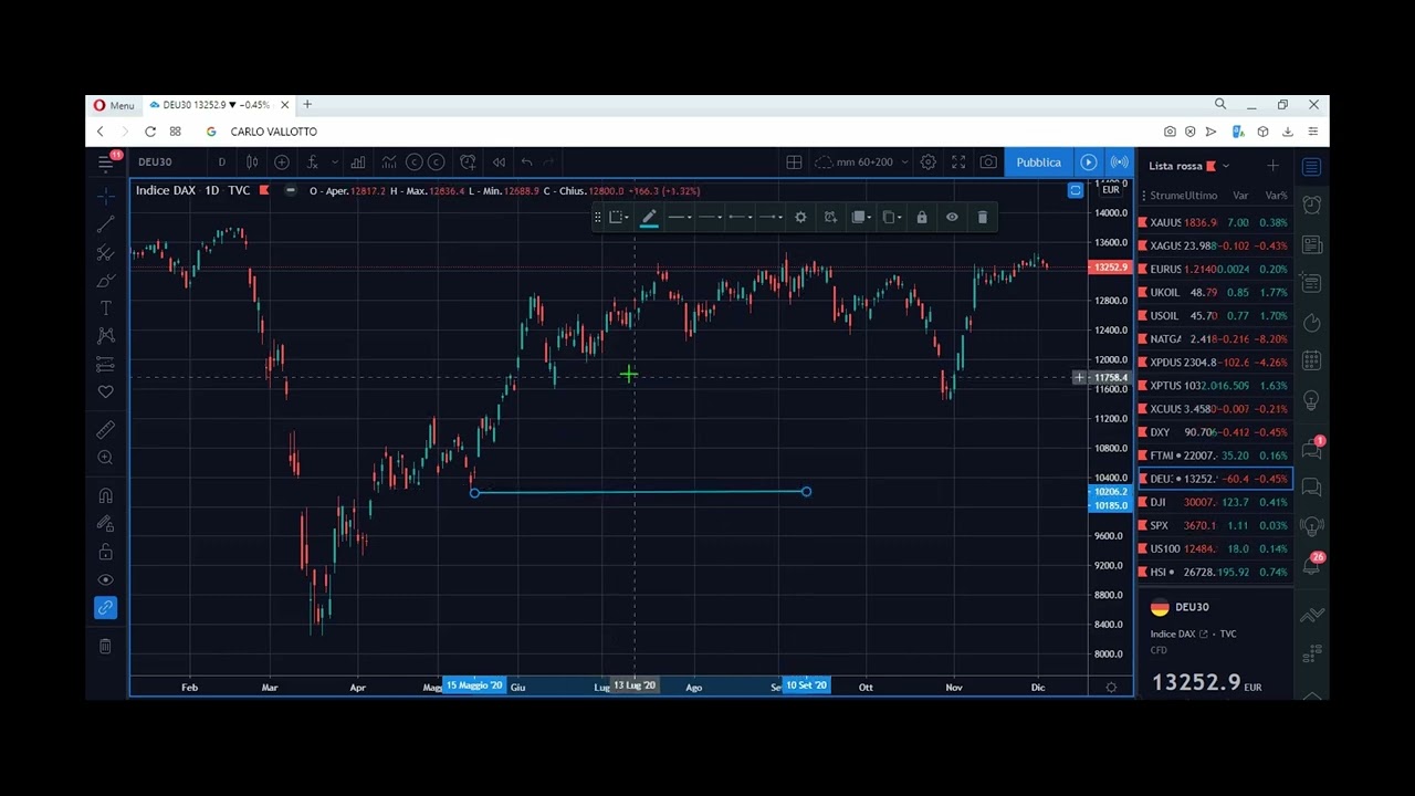 Come creare un piano di trading