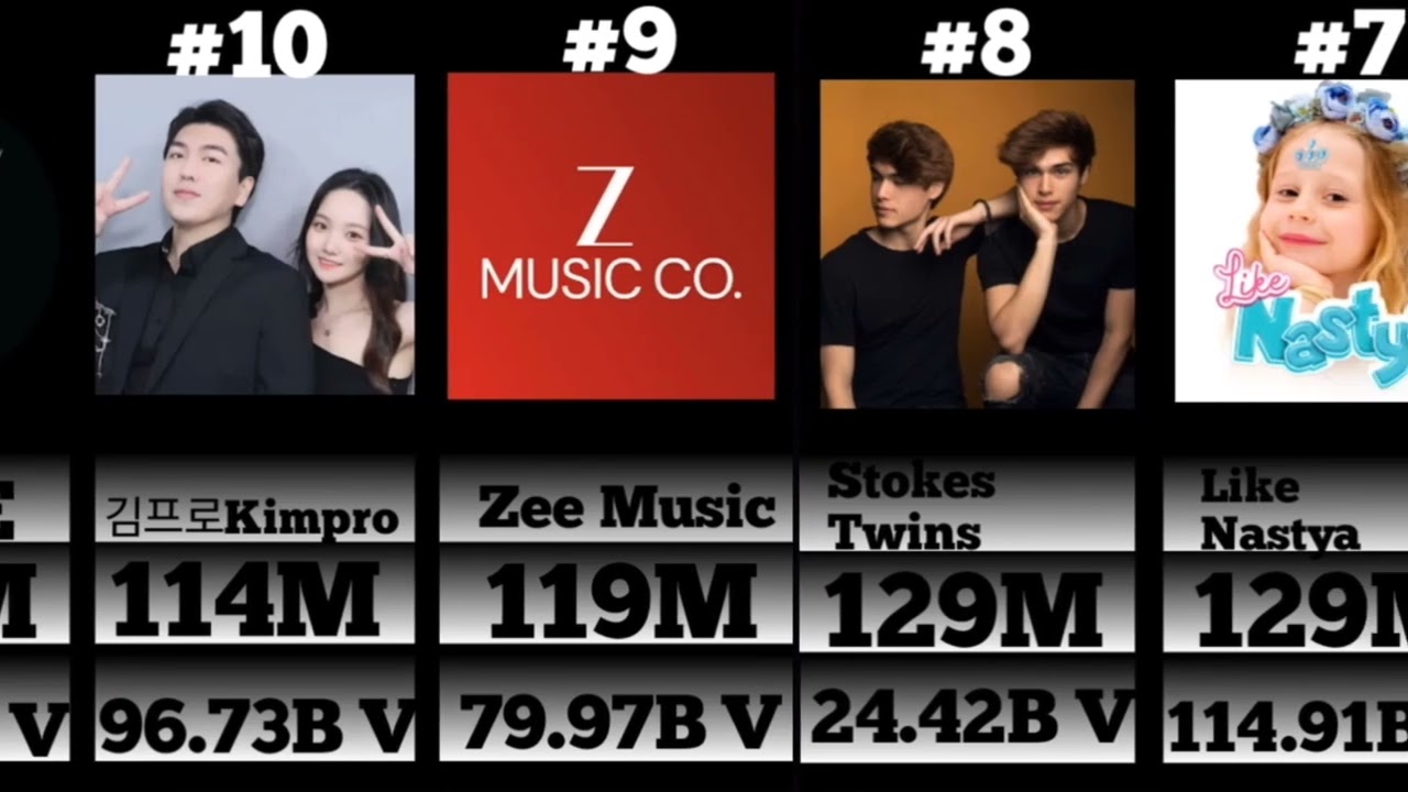 Top 20 the most subscribers YouTube channel in the world 2025
