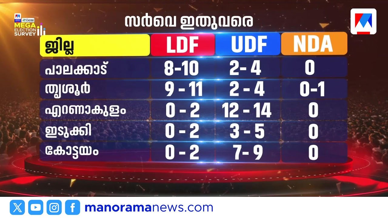 കേരളം ആര്&zwj;ക്കൊപ്പം? ; മനോരമ ന്യൂസ് - സി വോട്ടർ സർവേ പ്രവചനം | Manorama News Survay