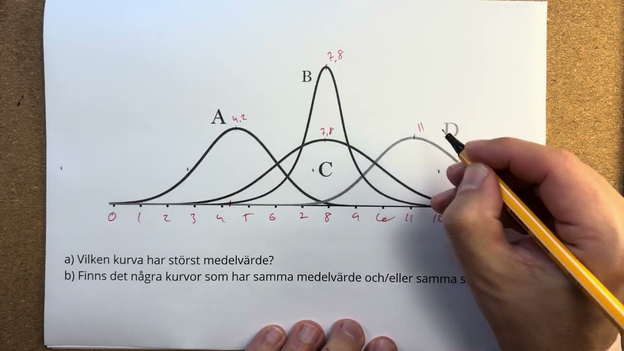 Förstå Normalfördelning med normalfördelningskurvan. Nivå 1. ma2