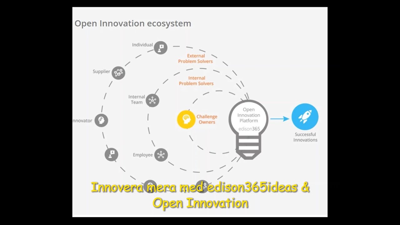 Innovera mera med edison365ideas & Open Innovation