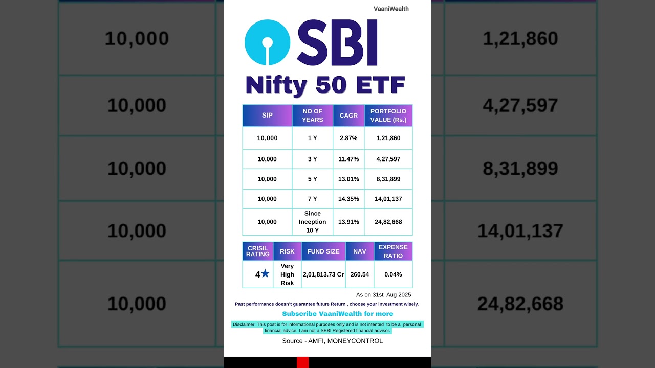 SBI Nifty 50 ETF Funds to invest in 2025 | Highest CAGR in 10Y,5Y, 3Y &1Y #mutualfunds #investment