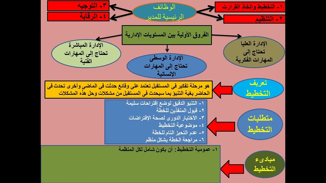 مراجعة ليلة الامتحان (١) للوحش فى مادة مبادىء إدارة الأعمال للصف الاول التجارى ترم اول ٢٠٢٣م