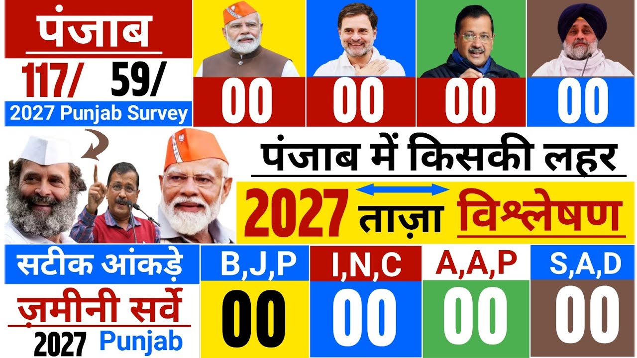 Punjab Assembly Election 2027 Exit Poll: Modi Vs Rahul: AAP, SAD, NDA: Bhagwant Mann: Punjab News...