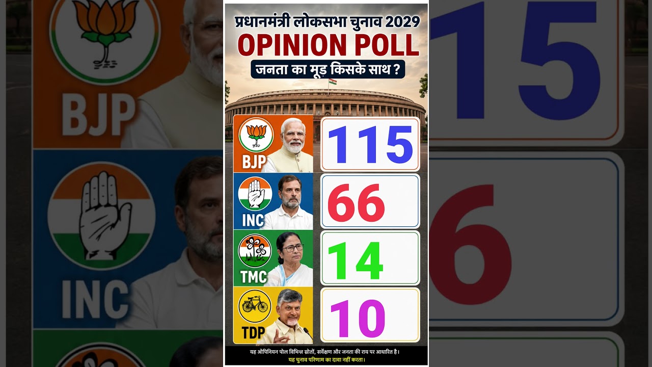 🚀 Final Opinion Poll 2029 | 543 Seats Full Prediction | #Politics #Survey #India