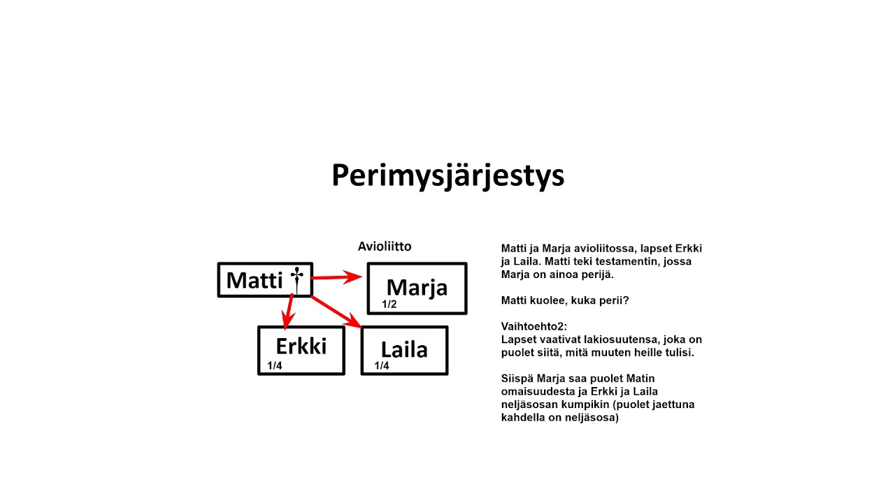 Esimerkkejä perimysjärjestyksestä