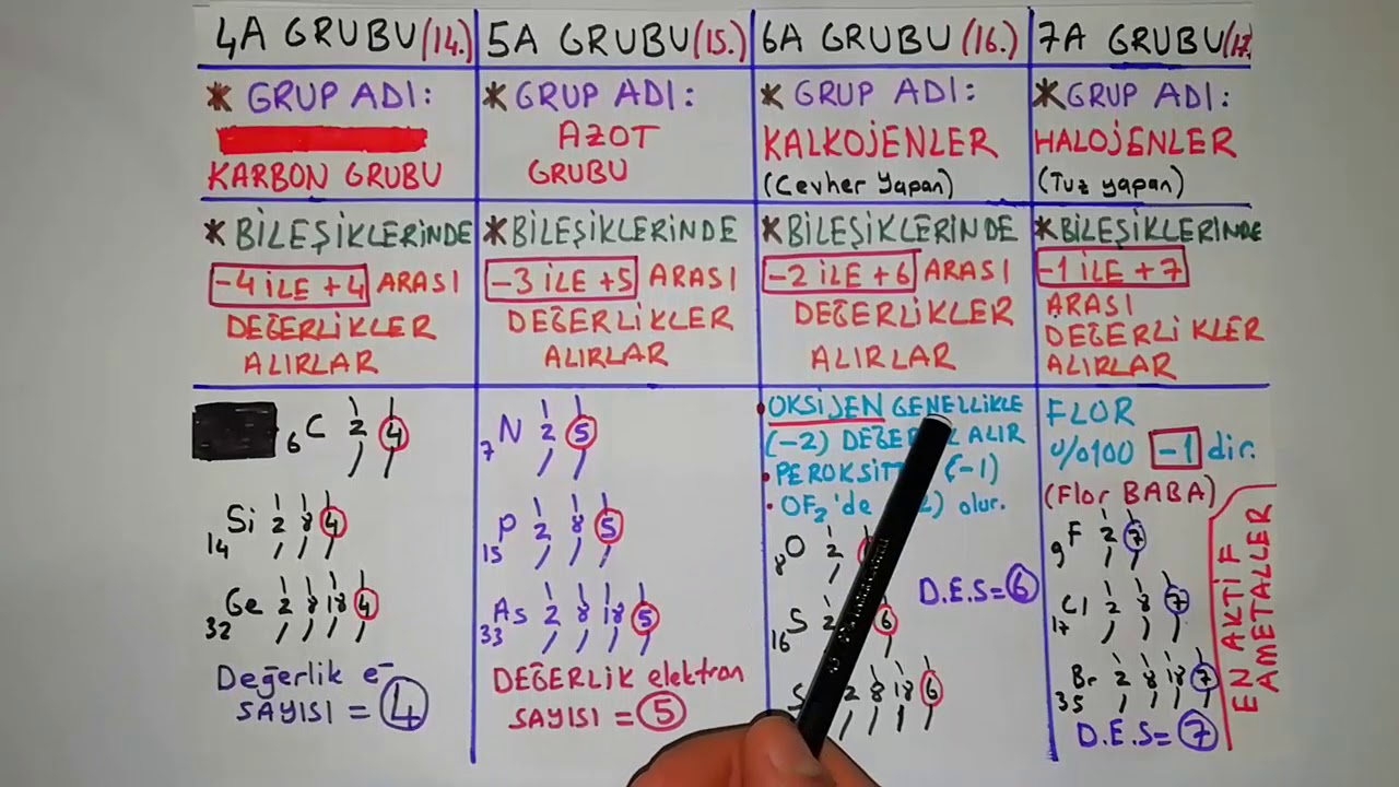 PERYODİK CETVELDE GRUPLARIN ÖNEMLİ ÖZELLİKLERİ (PRATİK ANLATIM)