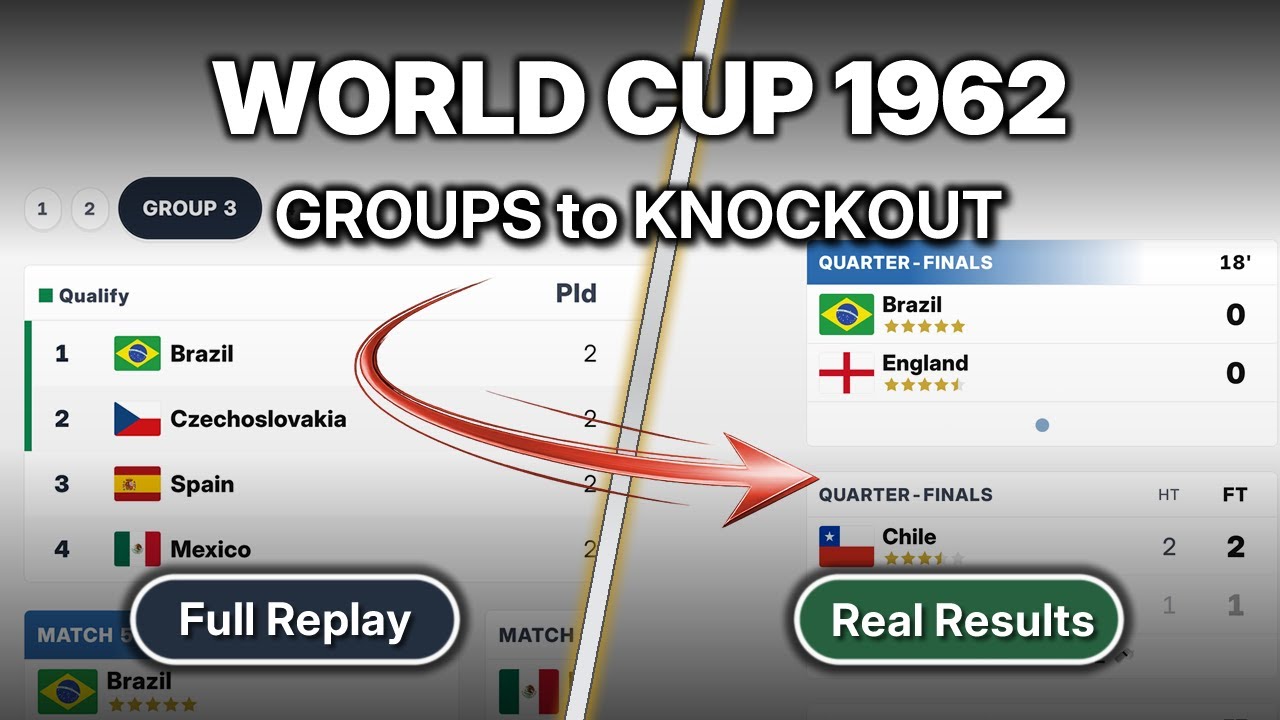 World Cup 1962 Replayed — Without Pelé: Still Champions | Real Results: Groups to Knockout Bracket