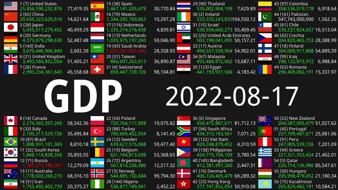 Global GDP Count 2022-08-17