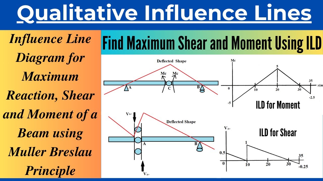 Finding Maximum Reaction, Shear and Moment for a Beam Using Influence Line Diagram| Solved Problem