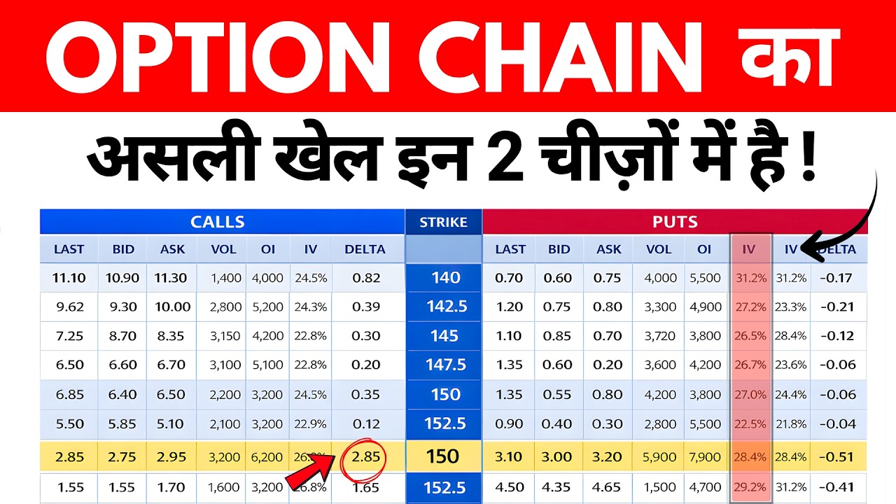 Option Chain Secrets: Open Interest & OI Change Strategy | Option Chain Analysis (Hindi)