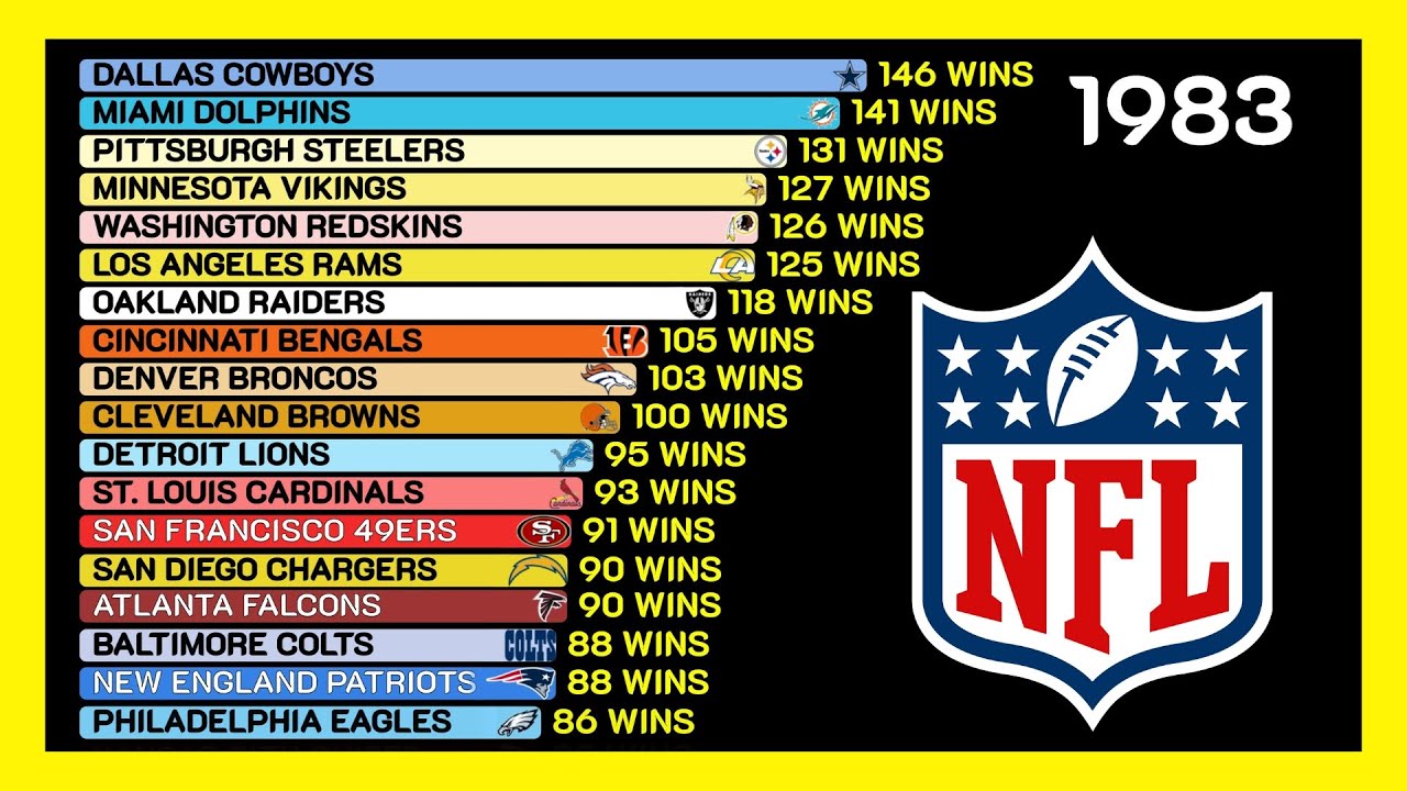 Best NFL Teams with the Most Wins in Regular Season 🏈 (1970-2024)