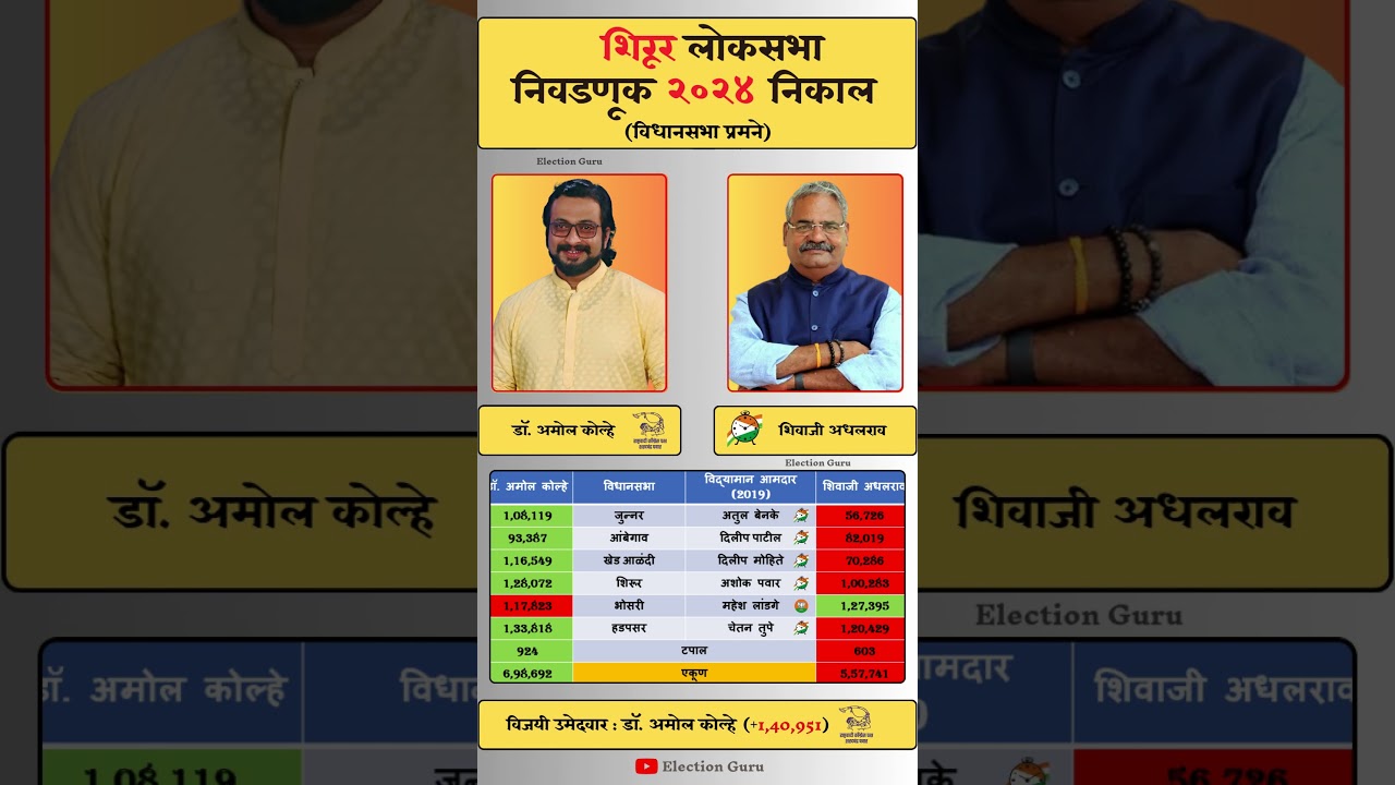 Shirur Lok Sabha Election 2024 Result #shirur #loksabha #loksabhaelection2024 #result