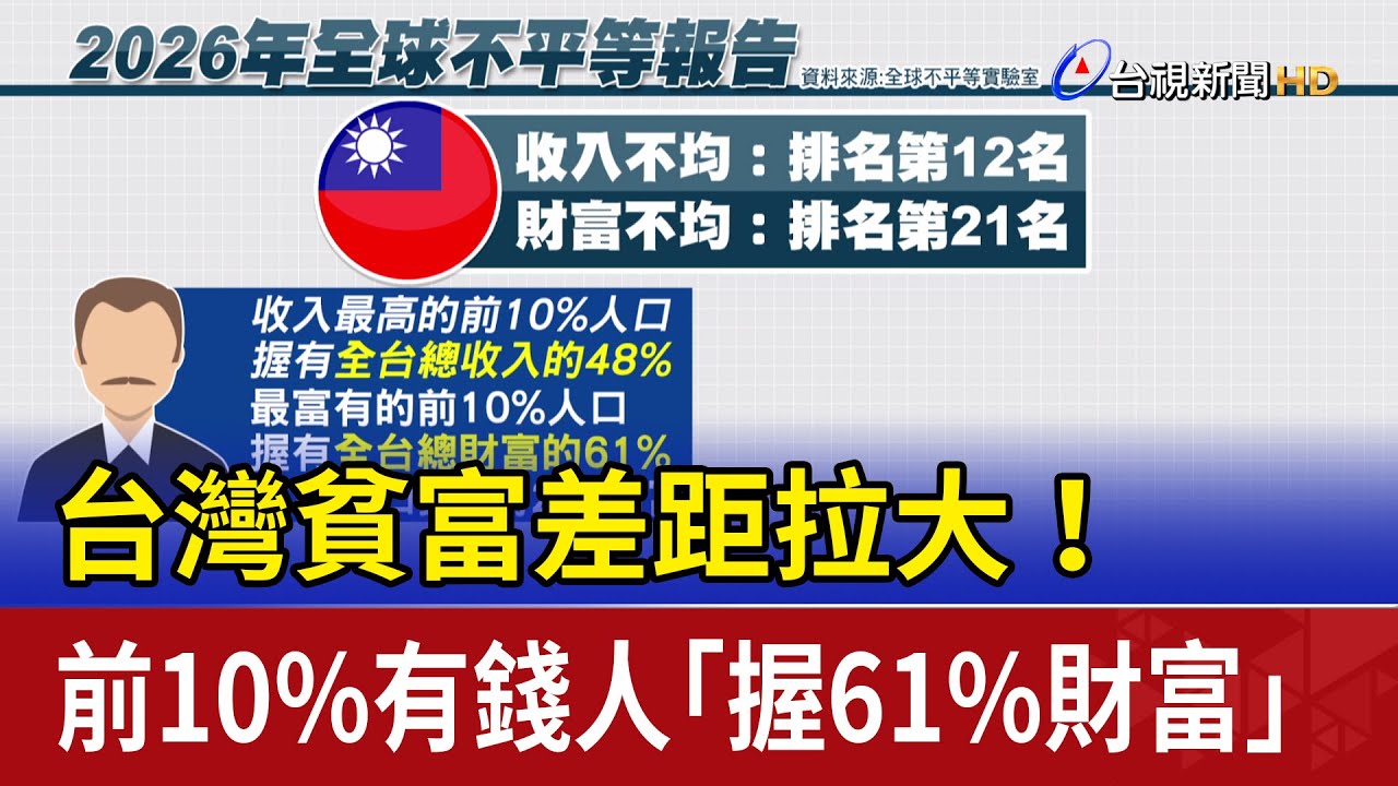 台灣貧富差距拉大！ 前10%有錢人「握61%財富」