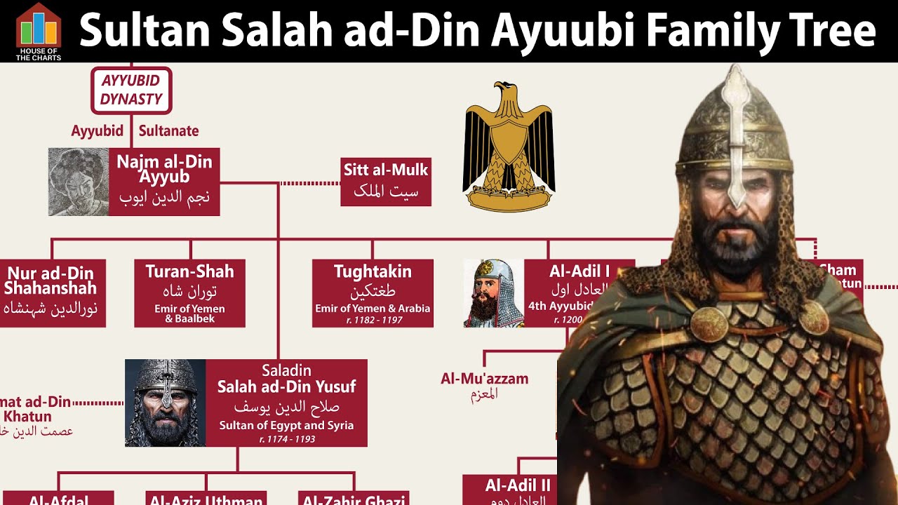 Ayyubid Dynasty Family Tree | Sultan Salah ad-Din Ayyubi 'Saladin' Family Tree
