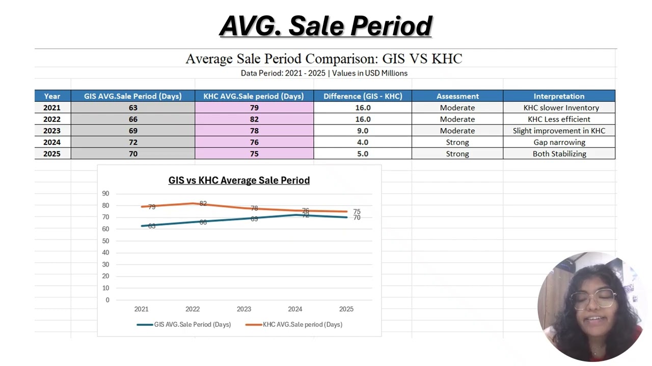 Video General Mills And Kraft Heinz Financial Accounting Project