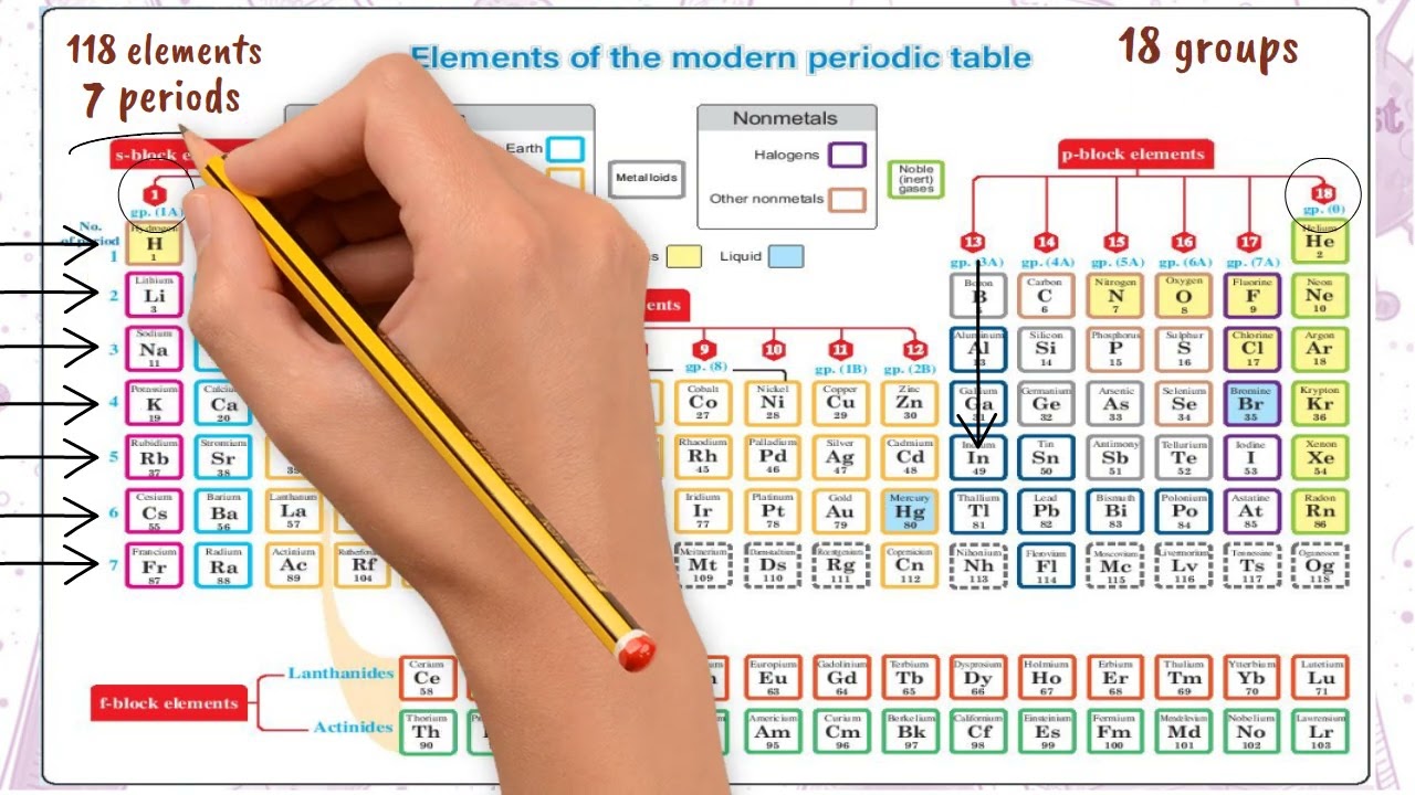 Science Prep 1 Unit 1 Lesson 2 Part 1 (The periodic table of elements) شرح الدرس الثاني