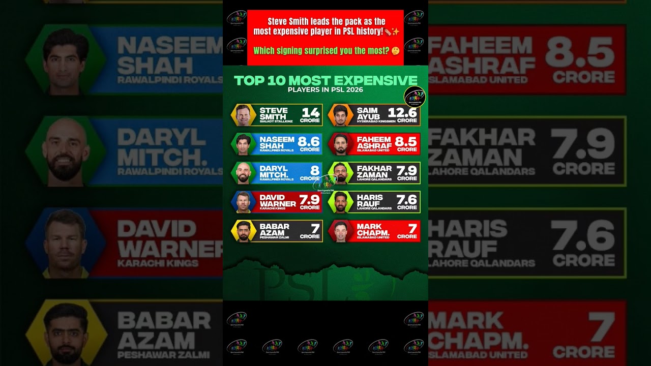 🤩 PSL 2026 - Top 10 Most Expensive Players 🤑💰