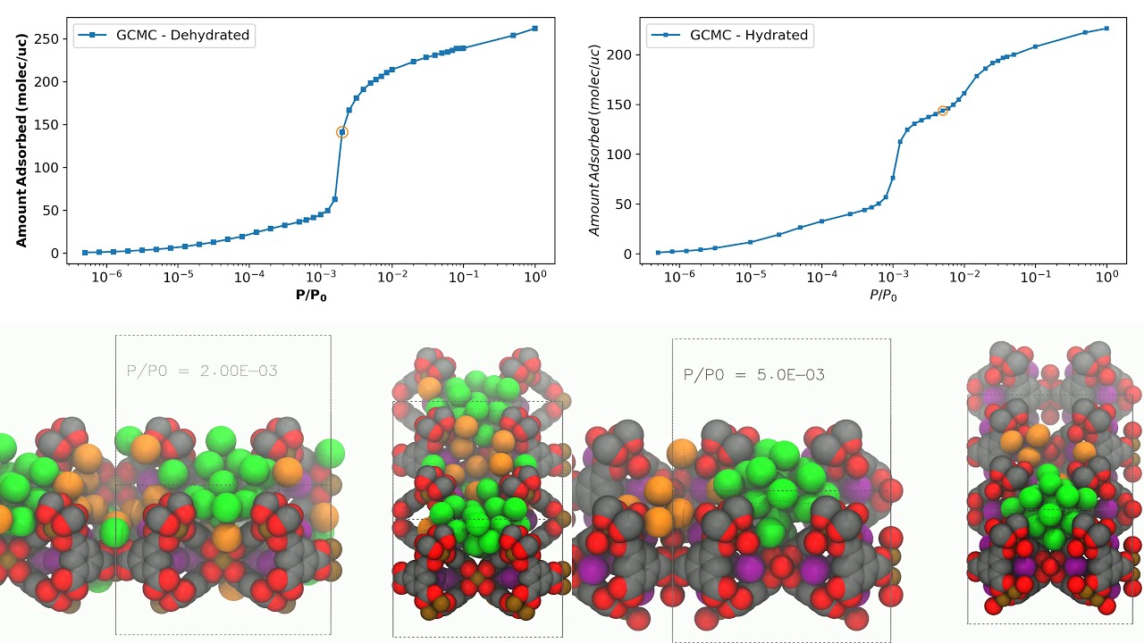 GCMC visualization of adsorption of Ar at 87 K on CuBTC - Hydrated and Dehydrated