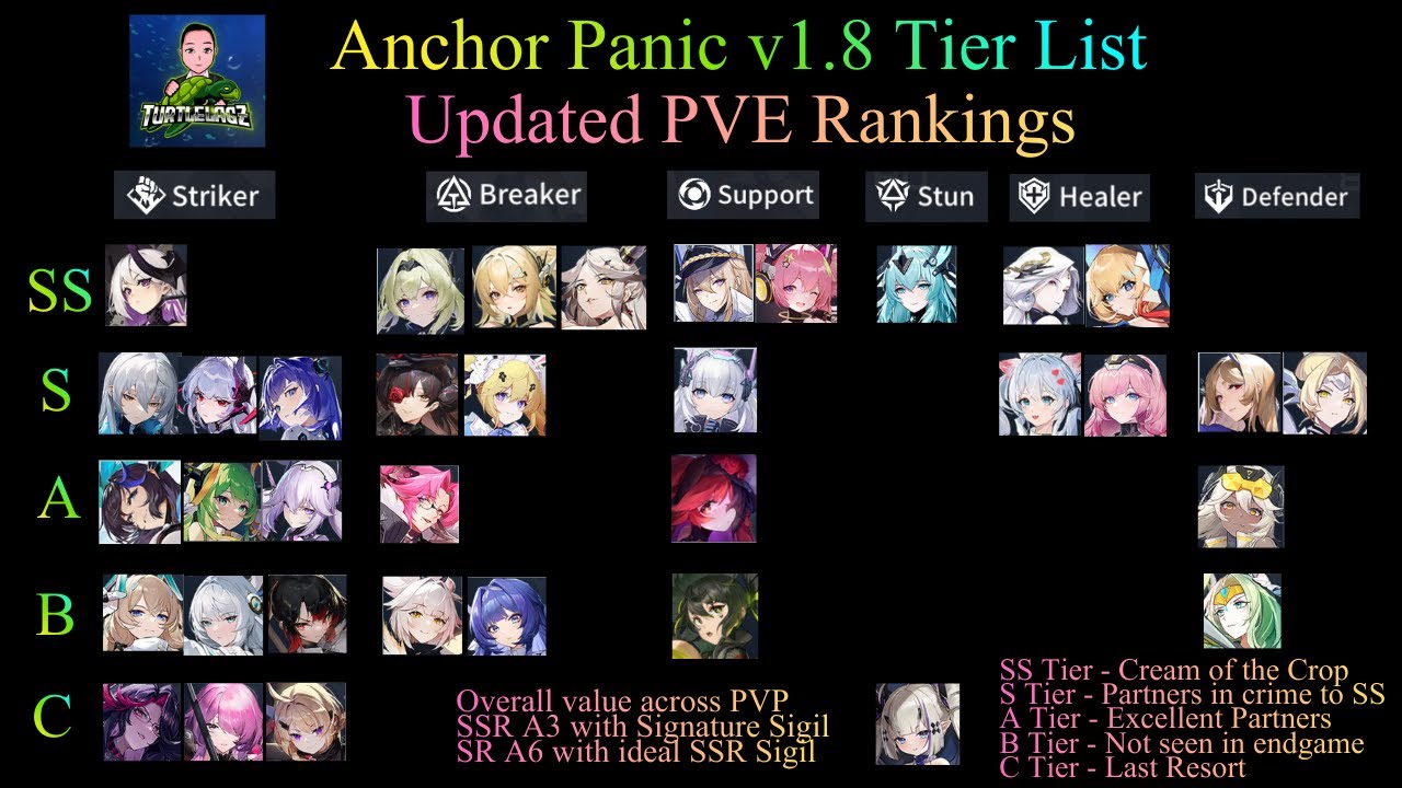 Anchor Panic v1.8 PVE Tier List – Who to Build & Who to Skip
