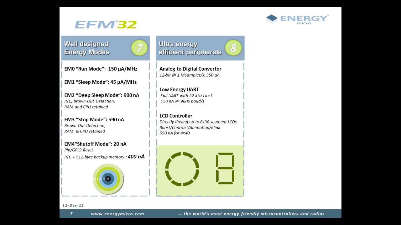 EFM32 Product Introduction
