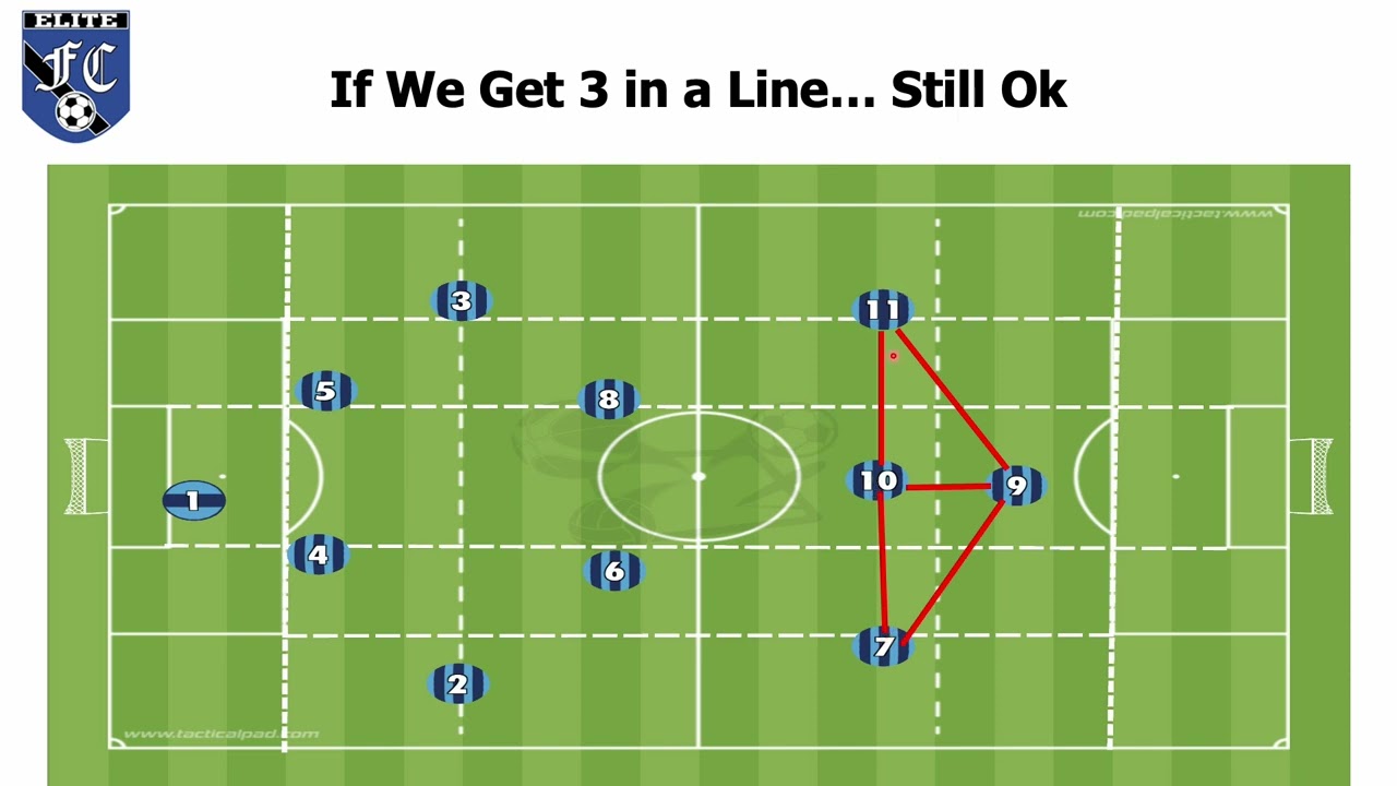Creating Space in Possession