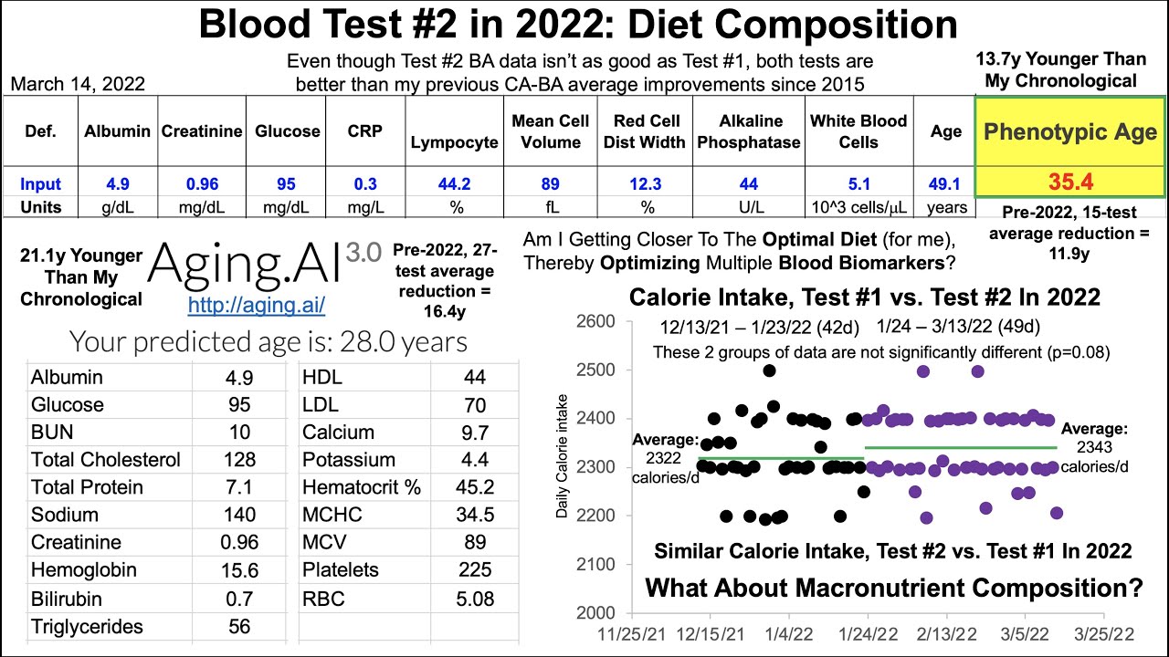 Blood Test #2 in 2022: Diet