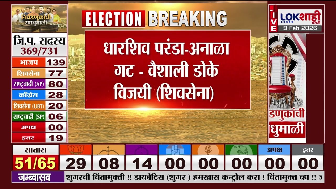 Indapur ZP Election Result | राष्ट्रवादीची विजयी घौडदौड, भिगवण शेटफळगढे 3900 मतांनी आघाडीवर