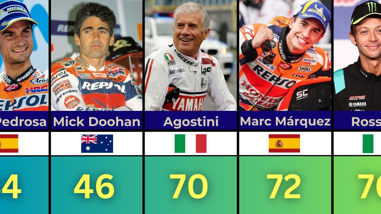TOP 100 Pilotos con MÁS Poles en la Historia de MotoGP