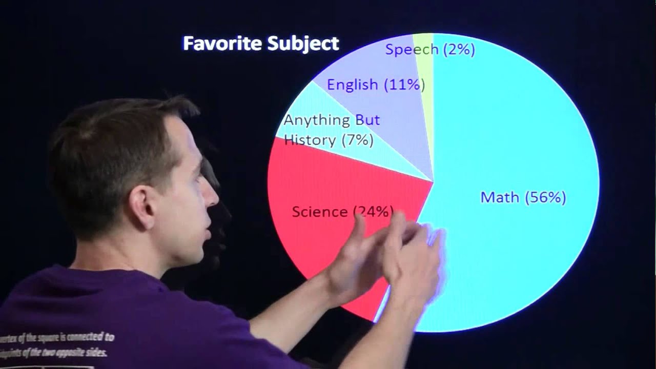 Art of Problem Solving: Bar Charts and Pie Charts