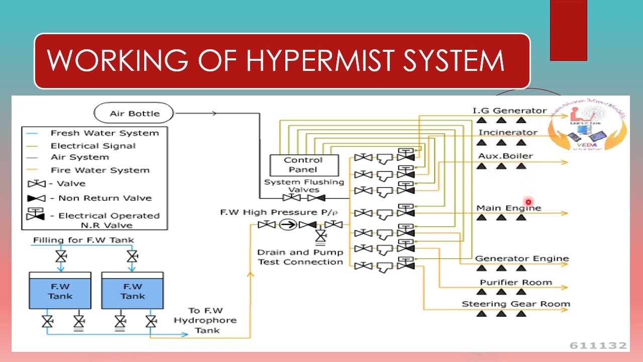 HYPERMIST FIXED FIRE FIGHTING SYSTEM