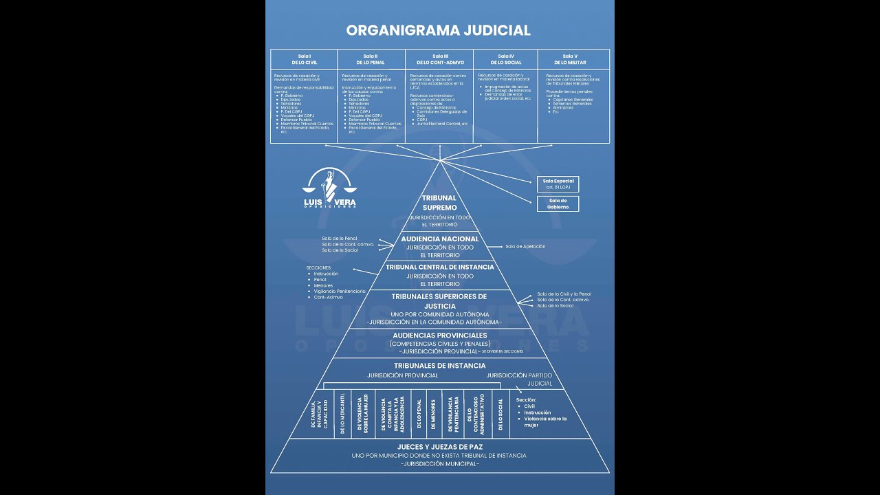 Iniciación oposiciones de Justicia. Pirámide Judicial Tribunales de Instancia Luis Vera Oposiciones