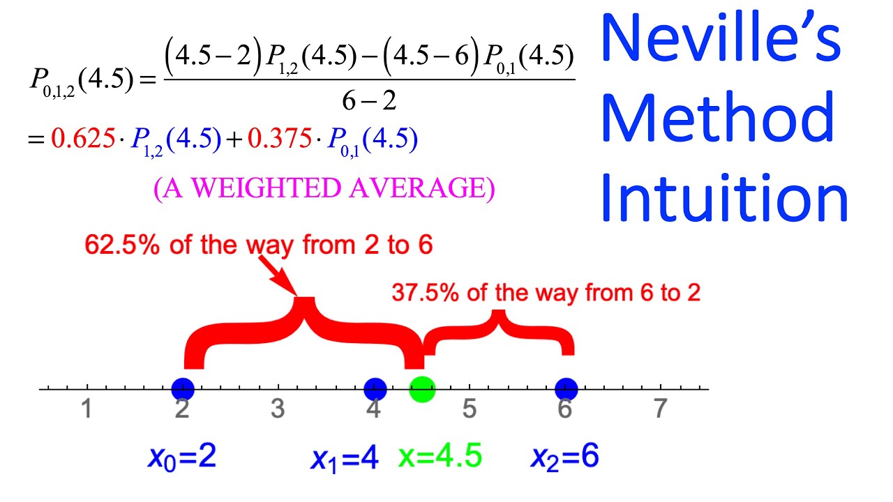 Neville's Method for Interpolation is Tricky, This Video Breaks It Down Step By Step
