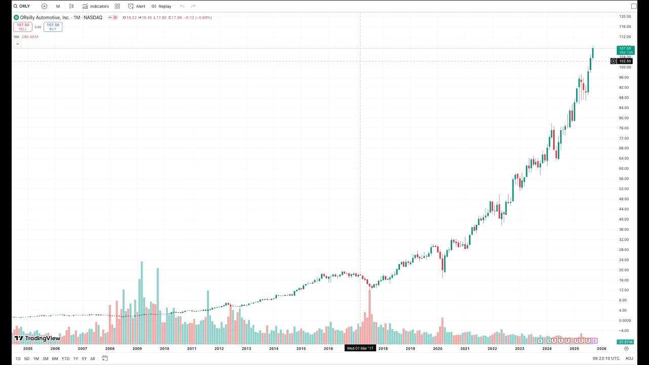 O&rsquo;Reilly Auto Parts (ORLY) Hits All-Time High  | Is the Rally Just Beginning?