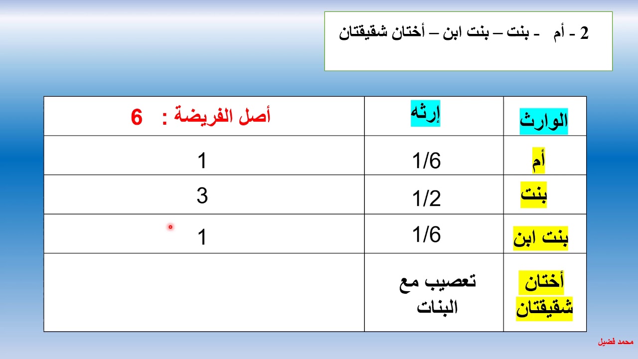 تطبيقات في الإرث  الجزء 1
