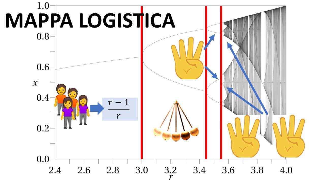 La mappa logistica: caos, frattali e biforcazioni