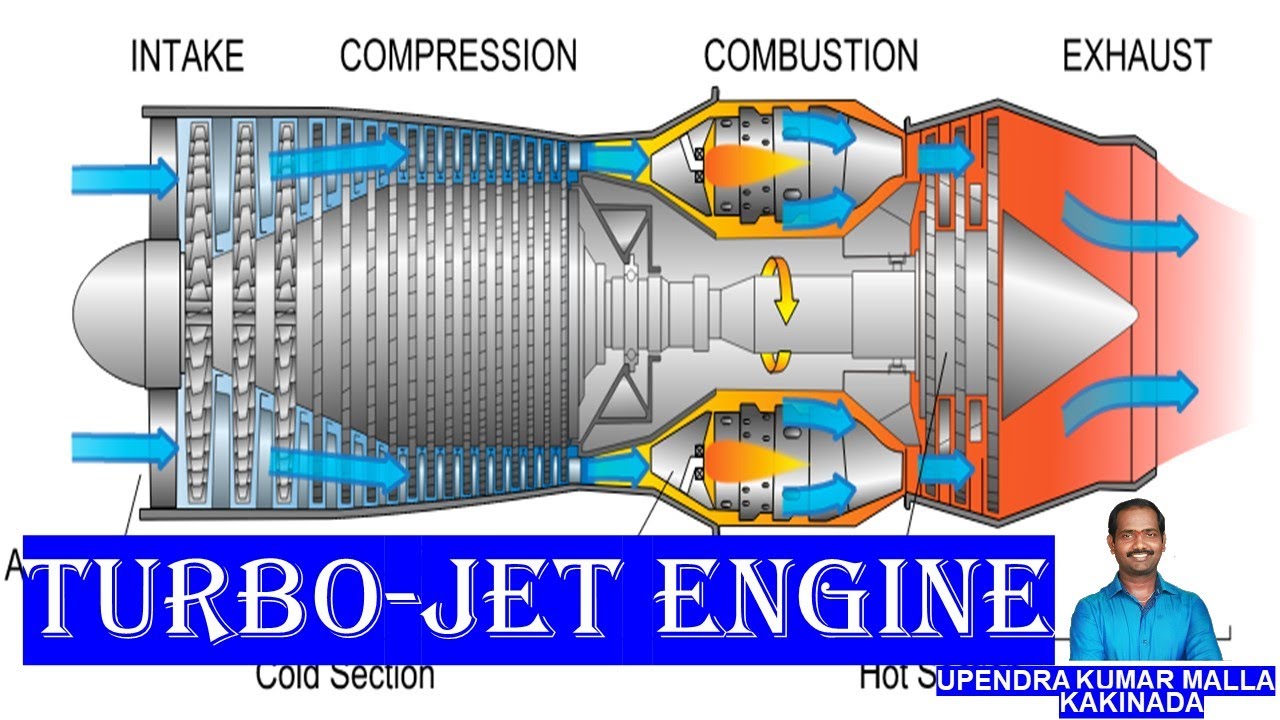 Turbo Jet Engine Working | Turbo Prop Engine Components | Jet Propulsion | Applications| Basics