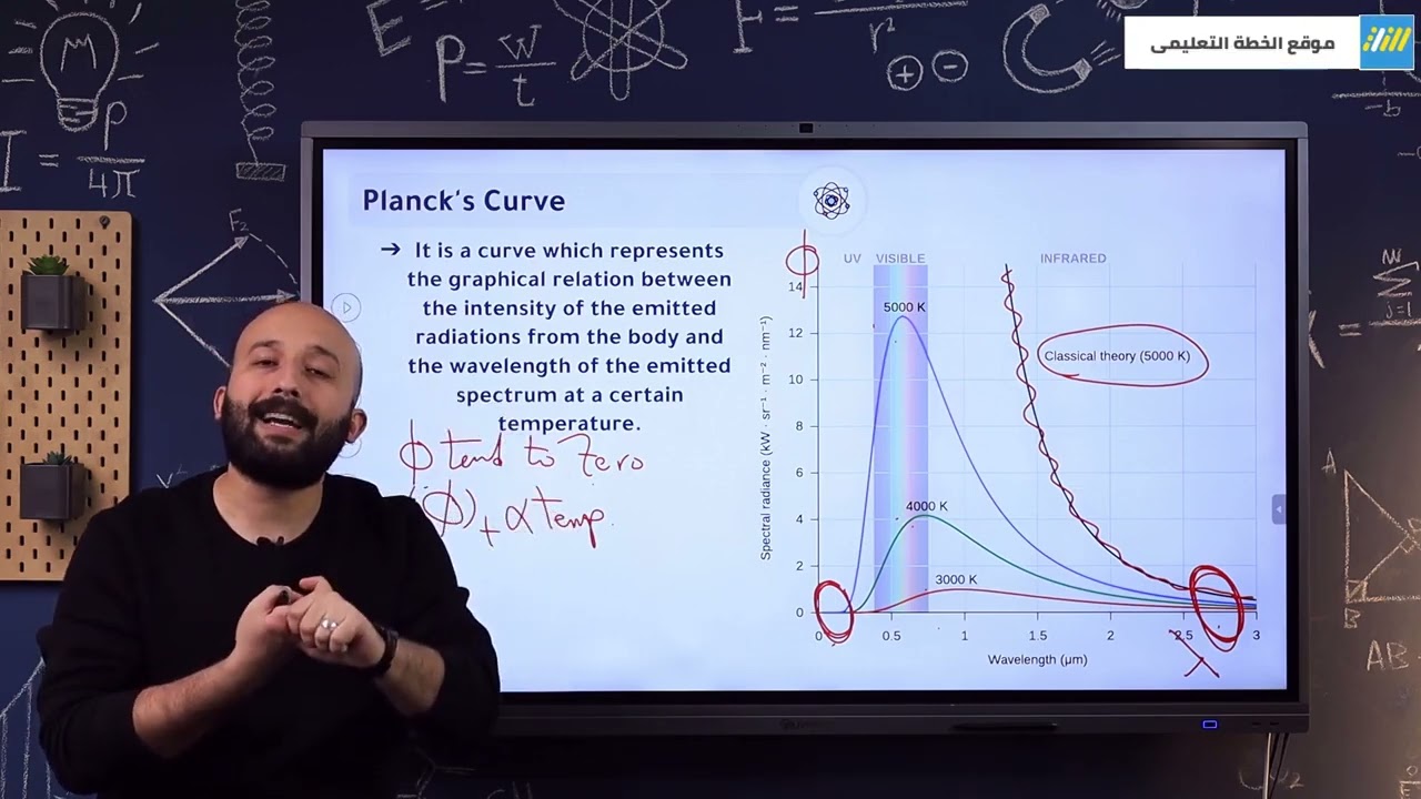 S3-U2-CHP5-L1-C54-{Planck's Curve}