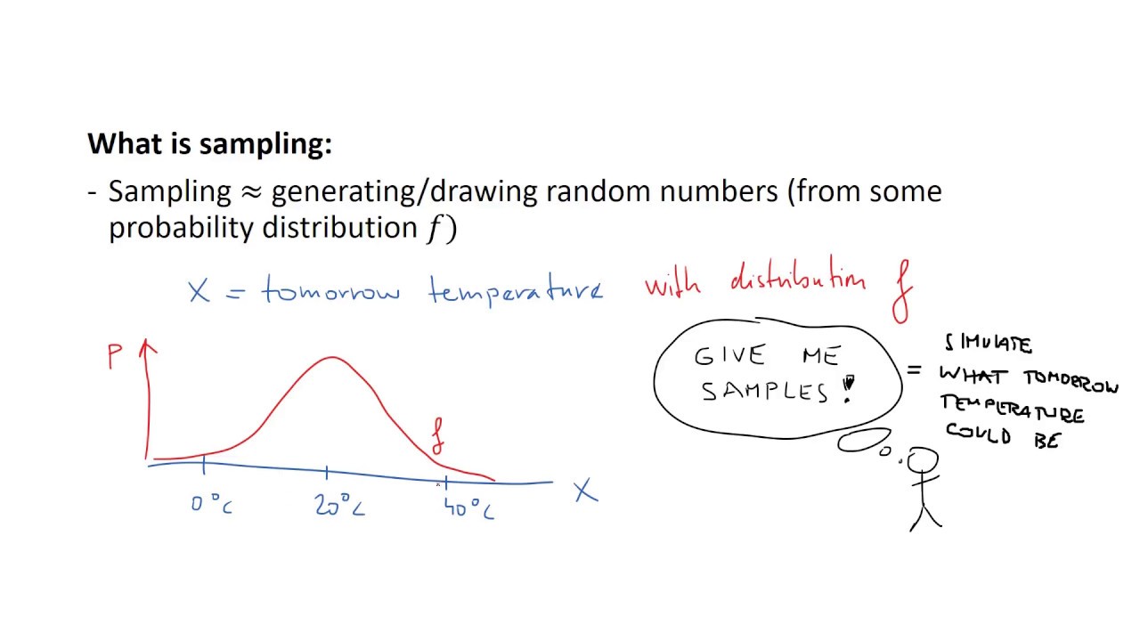 Statistical Sampling - Part I: Introduction and Inverse Transform Sampling