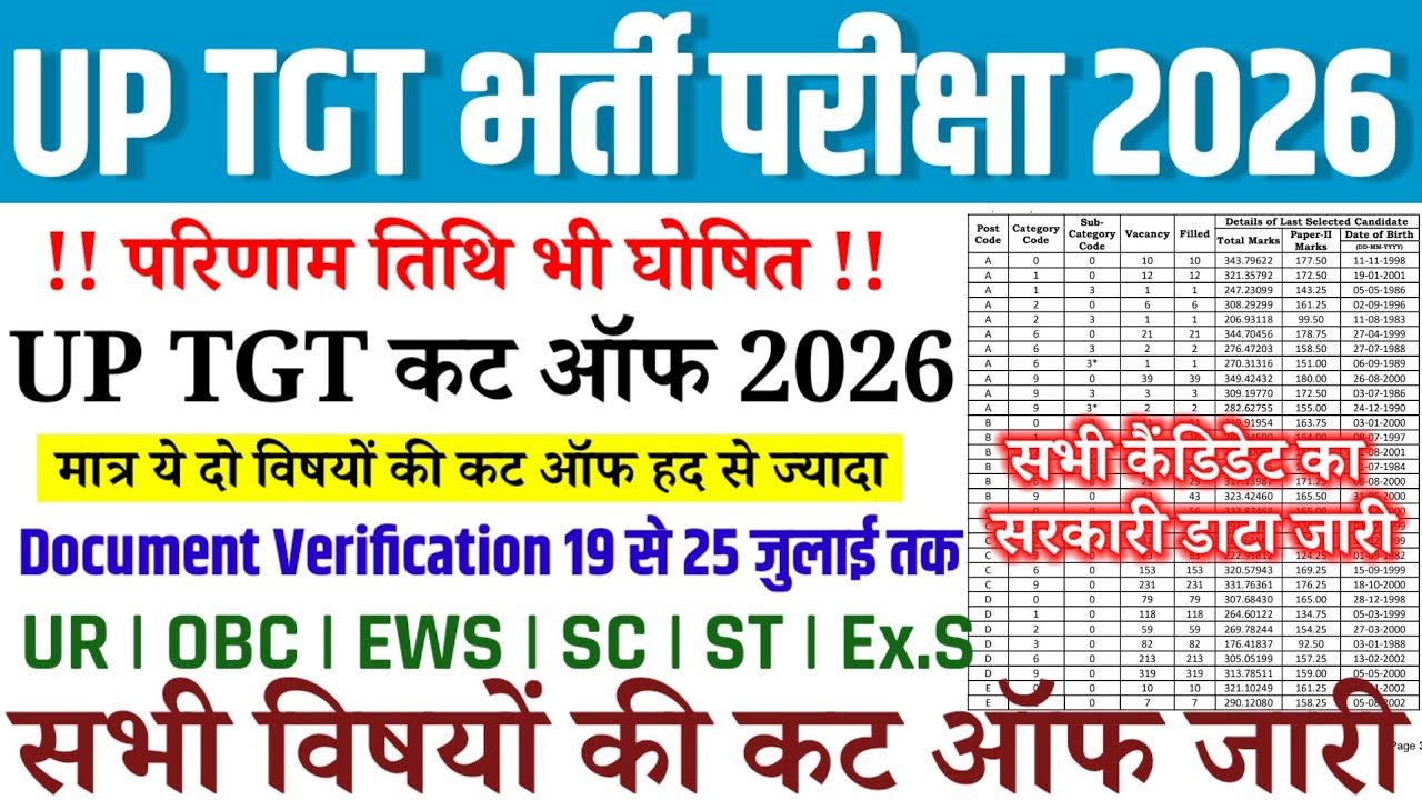 बड़ी खुशखबरी🥳|| UP TGT RESULT DATE OUT📢 || UP TGT CUT OFF MARKS 2026 | TGT SUBJECT WISE CUT OFF 
