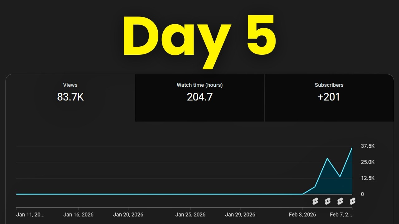 Day 5 of Making $10k/Month With YouTube Shorts