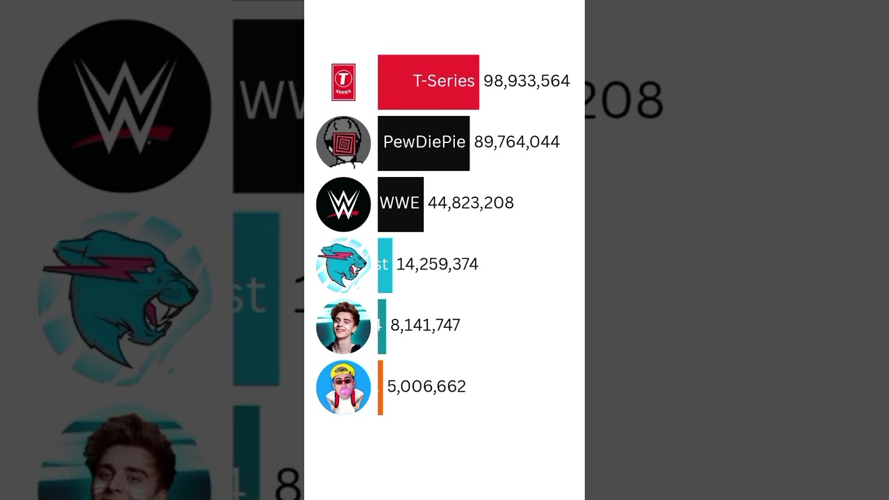 Youtube Raja Mr Beast 465 5million subscriber #shorts