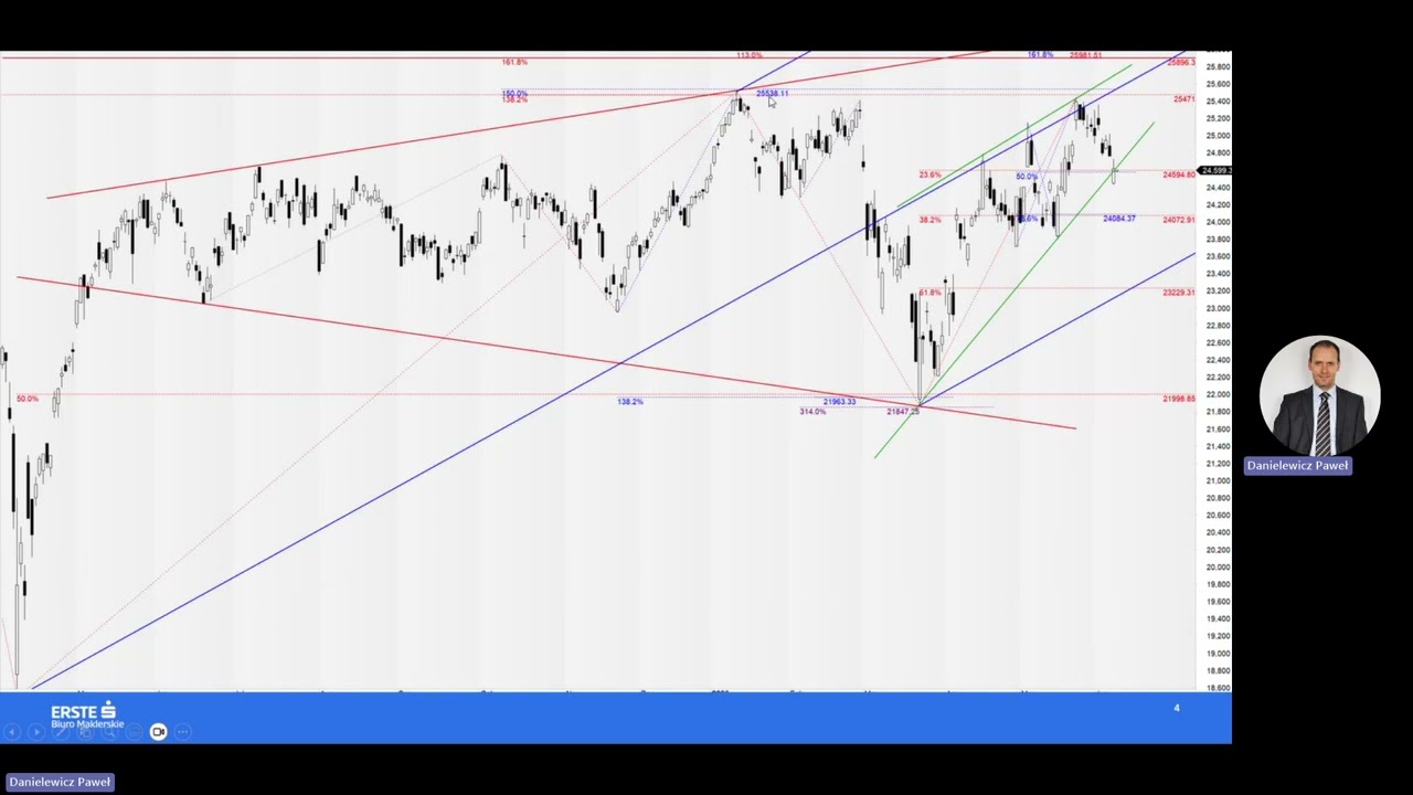 Analiza WIG20, DAX i S&P500 - 09.06.2026