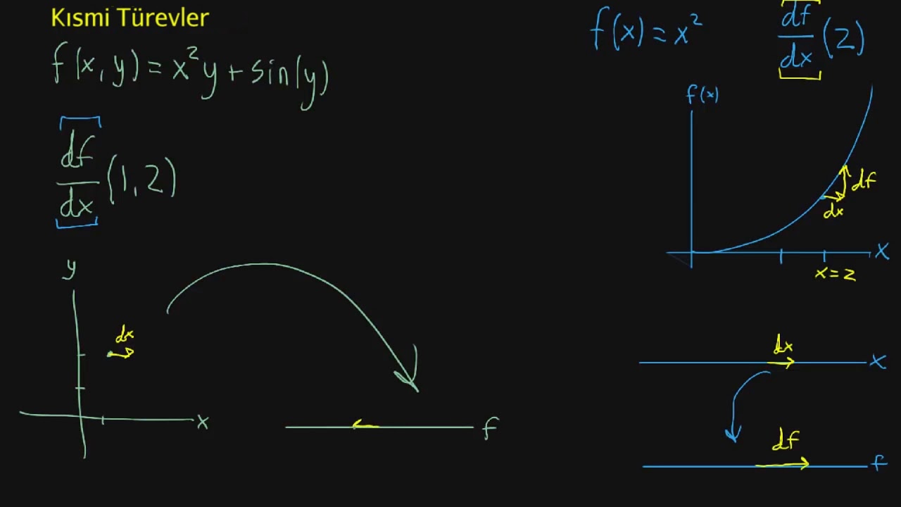 Kısmi Türevler (Matematik) (Çok Değişkenli Kalkülüs)