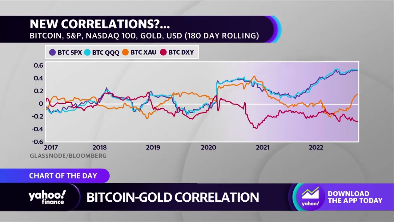 Bitcoin-gold correlation offers hope for safe haven status