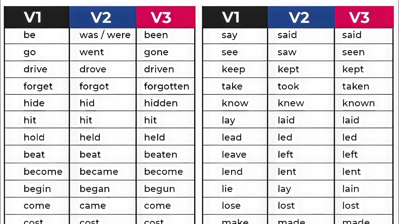 Irregular verbs|irregular verbs form|English grammar for competitive exams|spoken English|vocabulary