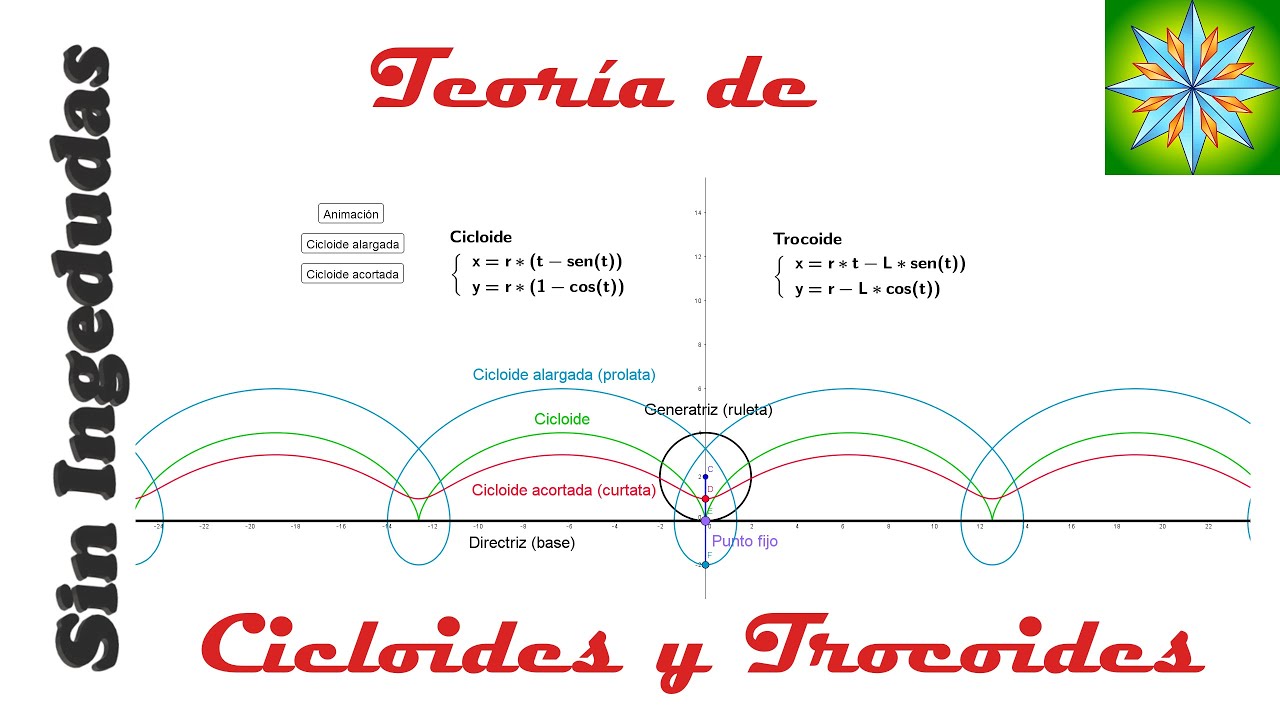 Curvas cíclicas: Teoría de cicloides y trocoides | Dibujo Técnico | Sin Ingedudas