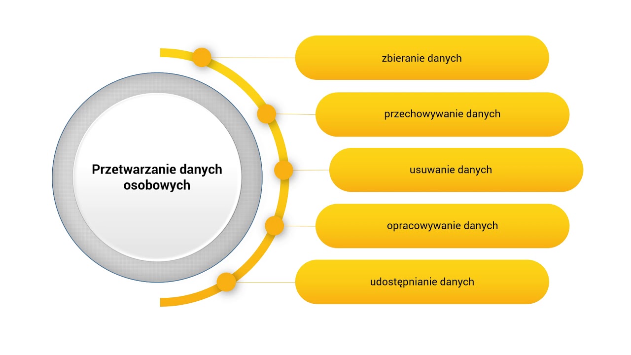 Ochrona Danych Osobowych po wprowadzeniu RODO