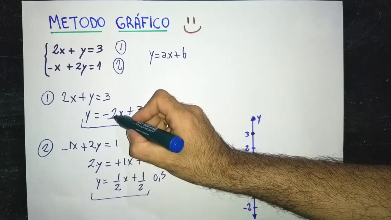 M&eacute;todo GR&Aacute;FICO (Sistemas de Ecuaciones)