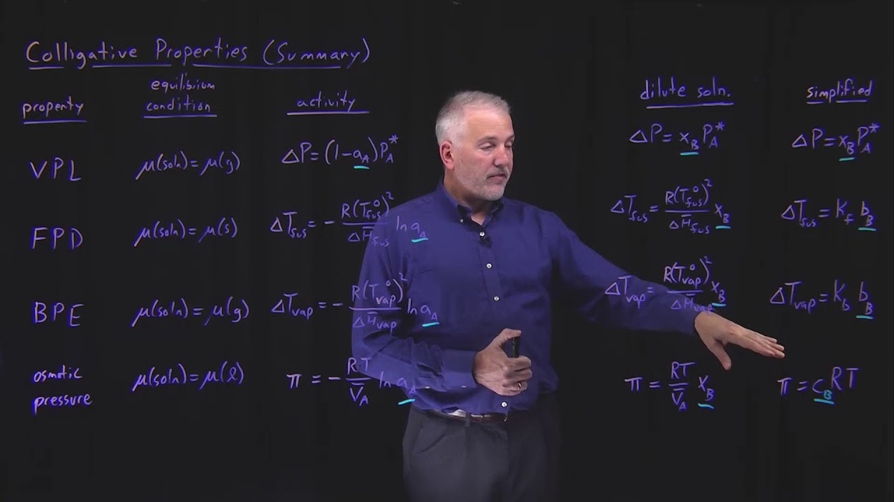 Colligative Properties (Summary)